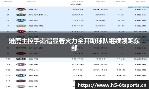 雄鹿主控手造诣显著火力全开助球队继续领跑东部